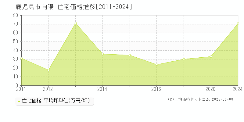 鹿児島市向陽の住宅価格推移グラフ 