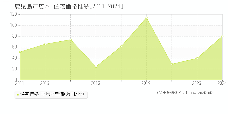 広木(鹿児島市)の住宅価格推移グラフ(坪単価)[2011-2024年]
