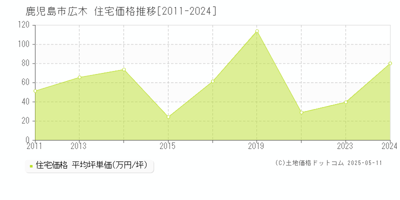 鹿児島市広木の住宅価格推移グラフ 