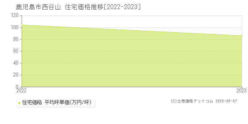 西谷山(鹿児島市)の住宅価格推移グラフ(坪単価)[2022-2023年]