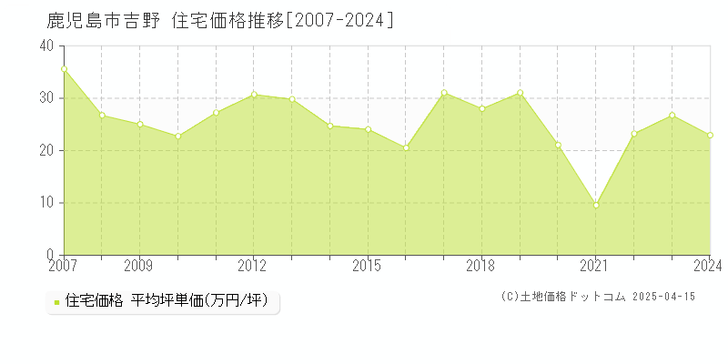 鹿児島市吉野の住宅価格推移グラフ 