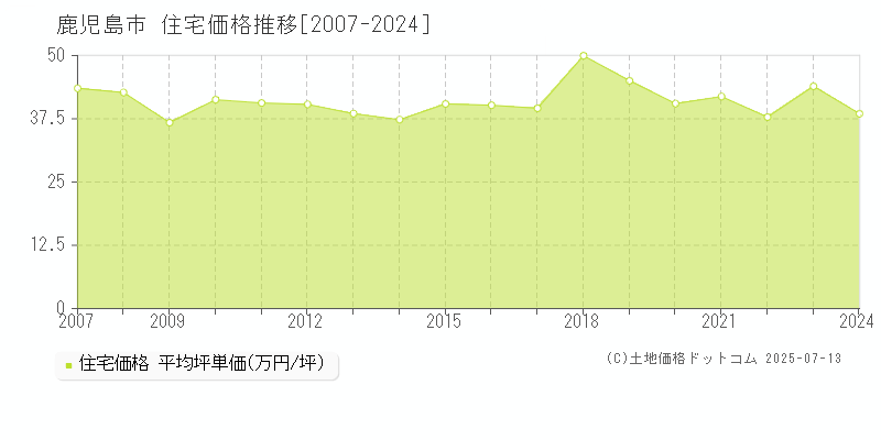全域(鹿児島市)の住宅価格推移グラフ(坪単価)[2007-2024年]