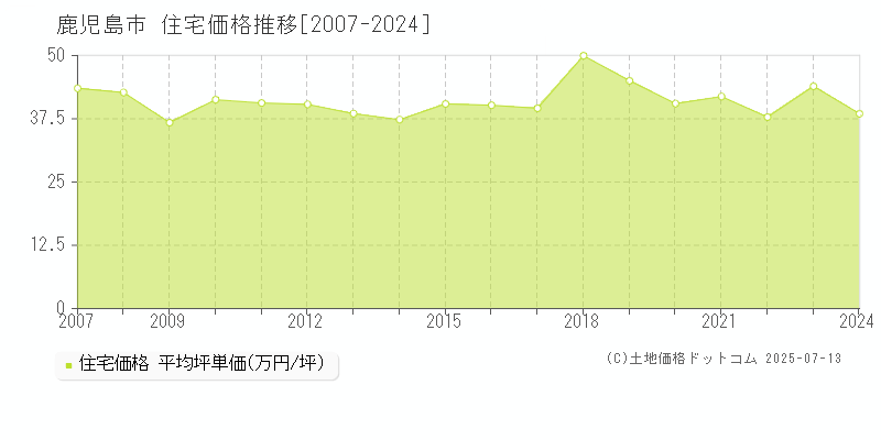 鹿児島市全域の住宅価格推移グラフ 