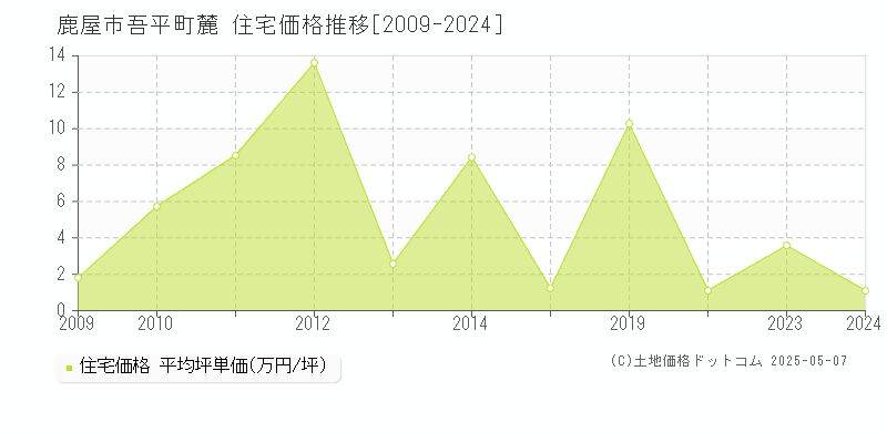 吾平町麓(鹿屋市)の住宅価格推移グラフ(坪単価)[2009-2024年]