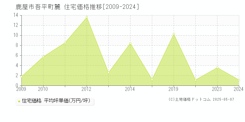 鹿屋市吾平町麓の住宅価格推移グラフ 