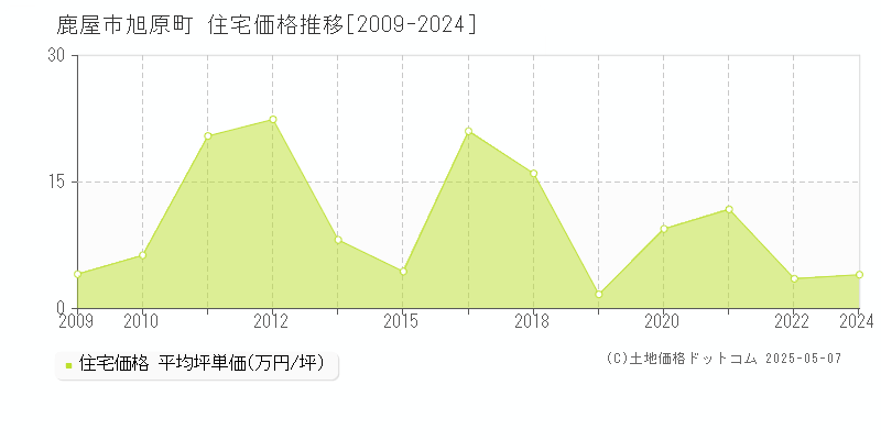旭原町(鹿屋市)の住宅価格推移グラフ(坪単価)[2009-2024年]