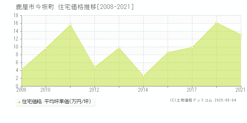 今坂町(鹿屋市)の住宅価格推移グラフ(坪単価)[2008-2021年]