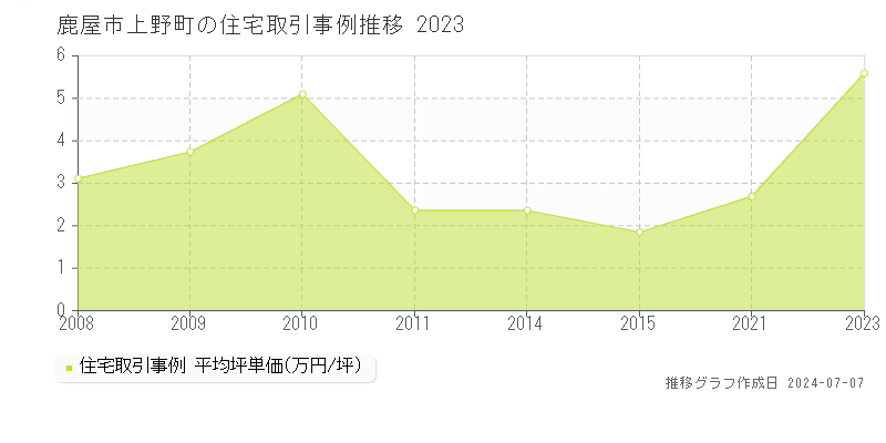 鹿屋市上野町の住宅価格推移グラフ 