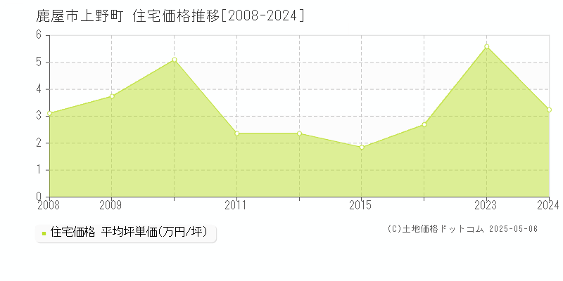 上野町(鹿屋市)の住宅価格推移グラフ(坪単価)[2008-2024年]