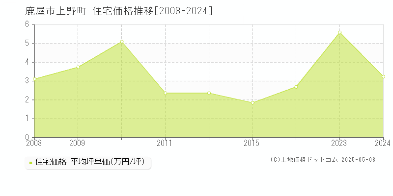 鹿屋市上野町の住宅価格推移グラフ 