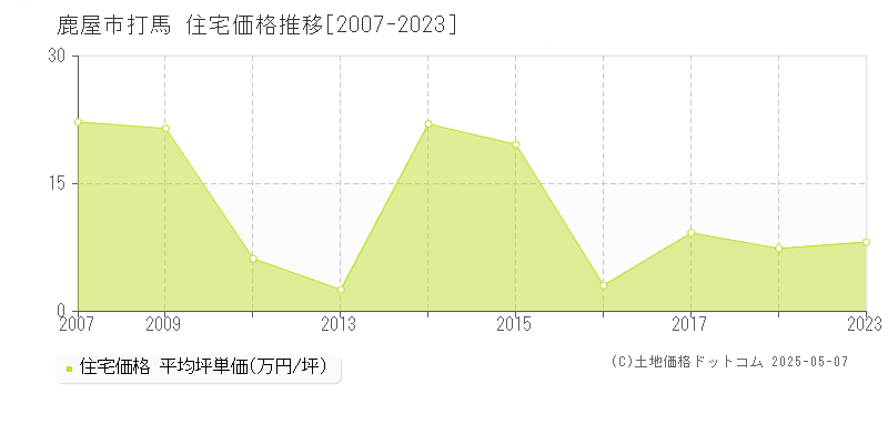 打馬(鹿屋市)の住宅価格推移グラフ(坪単価)[2007-2023年]
