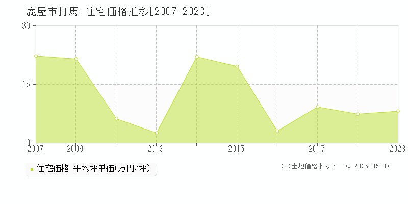 鹿屋市打馬の住宅価格推移グラフ 