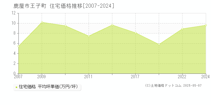 王子町(鹿屋市)の住宅価格推移グラフ(坪単価)[2007-2024年]