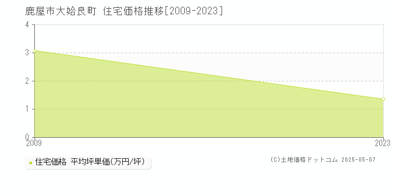 大姶良町(鹿屋市)の住宅価格推移グラフ(坪単価)[2009-2023年]