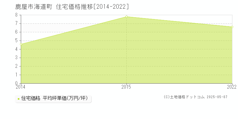 海道町(鹿屋市)の住宅価格推移グラフ(坪単価)[2014-2022年]