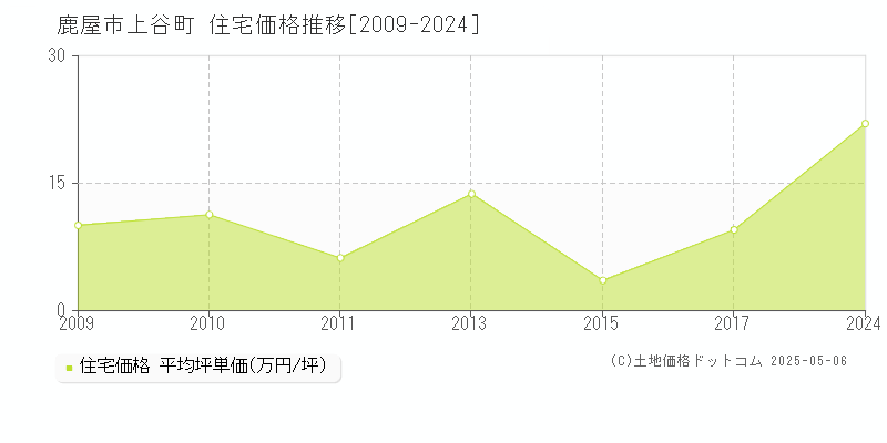 上谷町(鹿屋市)の住宅価格推移グラフ(坪単価)[2009-2024年]