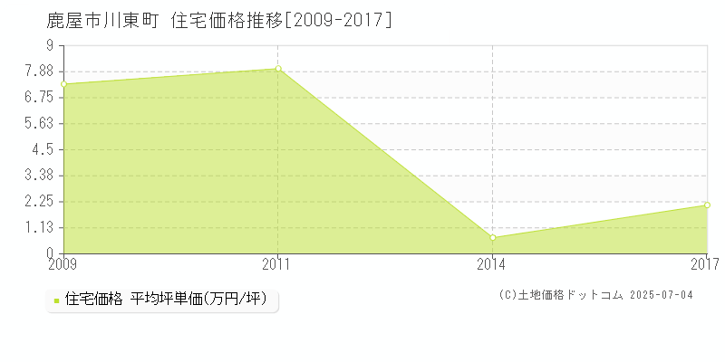 川東町(鹿屋市)の住宅価格推移グラフ(坪単価)[2009-2017年]