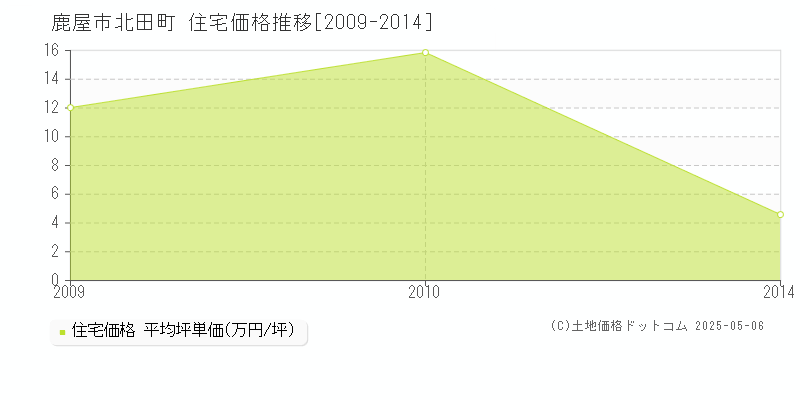 北田町(鹿屋市)の住宅価格推移グラフ(坪単価)[2009-2014年]