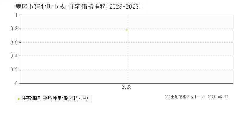 輝北町市成(鹿屋市)の住宅価格推移グラフ(坪単価)[2023-2023年]
