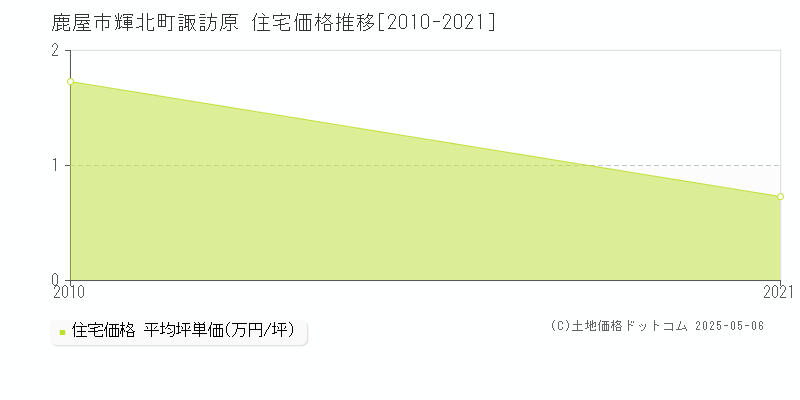 輝北町諏訪原(鹿屋市)の住宅価格推移グラフ(坪単価)[2010-2021年]