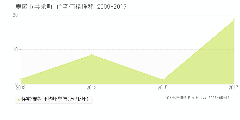 共栄町(鹿屋市)の住宅価格推移グラフ(坪単価)[2009-2017年]
