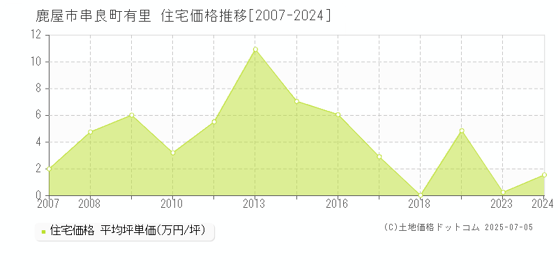 串良町有里(鹿屋市)の住宅価格推移グラフ(坪単価)[2007-2024年]