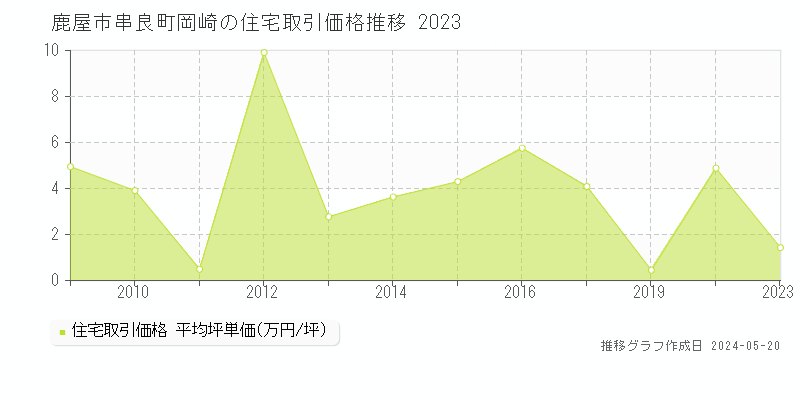 鹿屋市串良町岡崎の住宅価格推移グラフ 