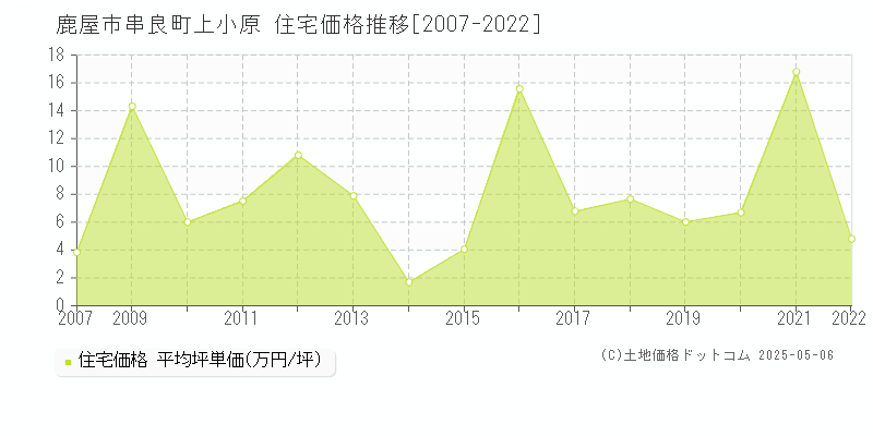 串良町上小原(鹿屋市)の住宅価格推移グラフ(坪単価)[2007-2022年]