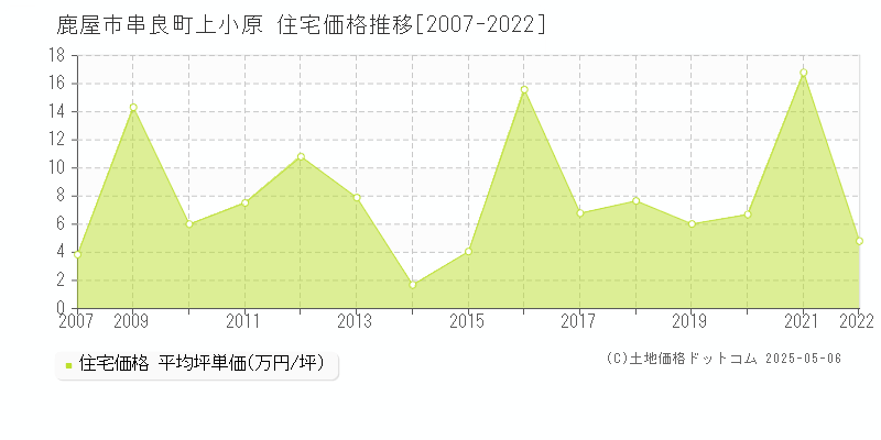 鹿屋市串良町上小原の住宅価格推移グラフ 