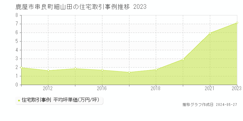 鹿屋市串良町細山田の住宅価格推移グラフ 