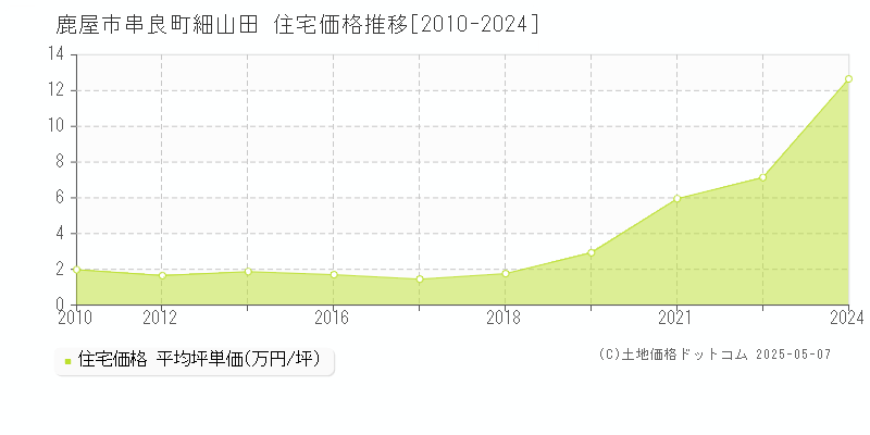 串良町細山田(鹿屋市)の住宅価格推移グラフ(坪単価)[2010-2024年]