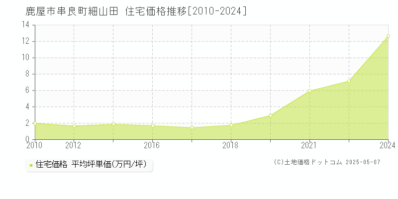 鹿屋市串良町細山田の住宅価格推移グラフ 