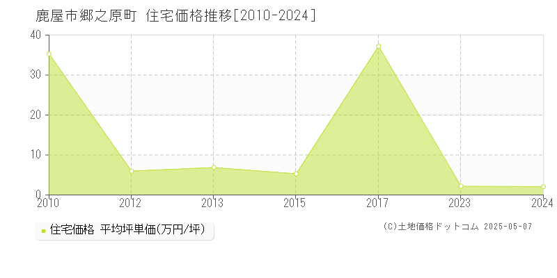 郷之原町(鹿屋市)の住宅価格推移グラフ(坪単価)[2010-2024年]