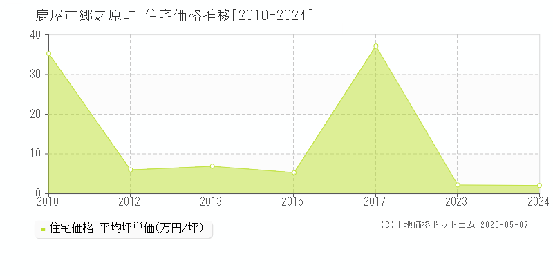 鹿屋市郷之原町の住宅価格推移グラフ 