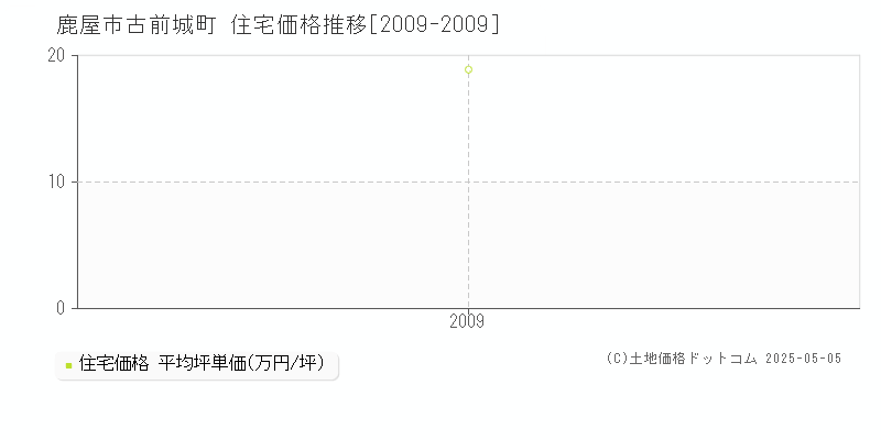 古前城町(鹿屋市)の住宅価格推移グラフ(坪単価)[2009-2009年]