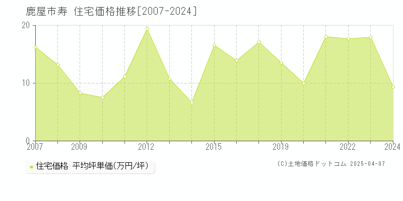 鹿屋市寿の住宅価格推移グラフ 