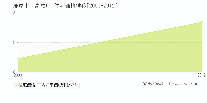 下高隈町(鹿屋市)の住宅価格推移グラフ(坪単価)[2009-2012年]