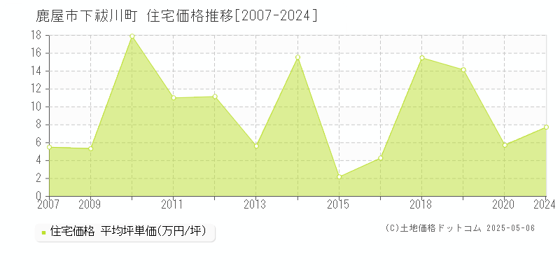下祓川町(鹿屋市)の住宅価格推移グラフ(坪単価)[2007-2024年]