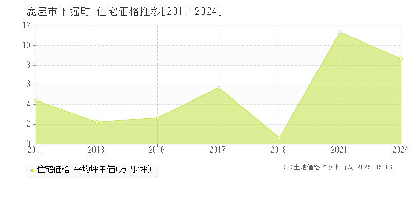 下堀町(鹿屋市)の住宅価格推移グラフ(坪単価)[2011-2024年]