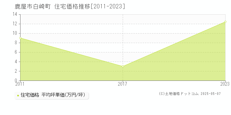 白崎町(鹿屋市)の住宅価格推移グラフ(坪単価)[2011-2023年]