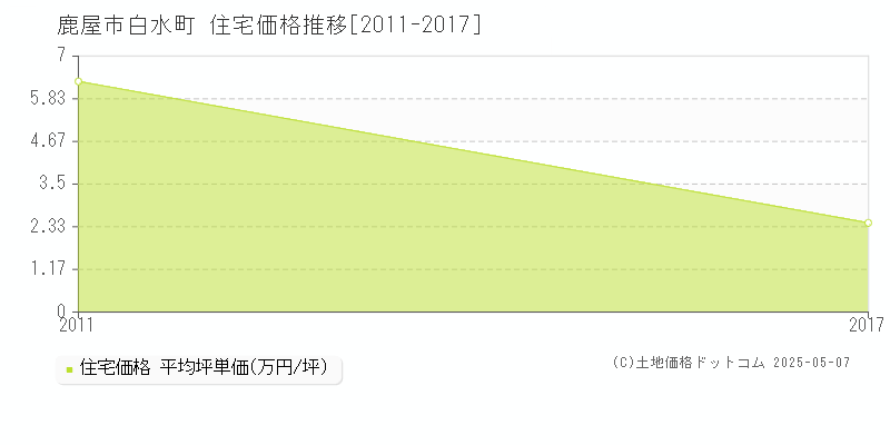 白水町(鹿屋市)の住宅価格推移グラフ(坪単価)[2011-2017年]