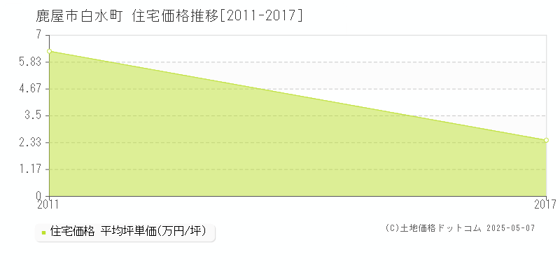 鹿屋市白水町の住宅価格推移グラフ 