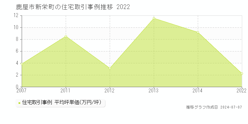 鹿屋市新栄町の住宅価格推移グラフ 