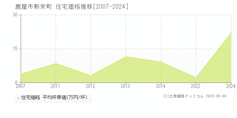 新栄町(鹿屋市)の住宅価格推移グラフ(坪単価)[2007-2024年]