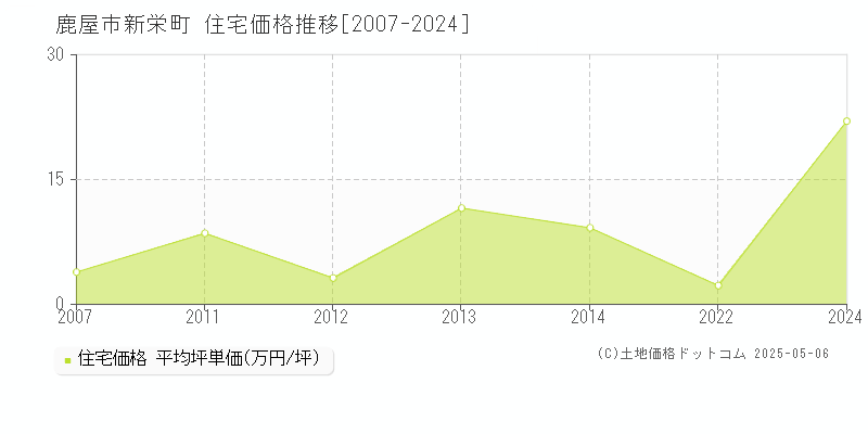 鹿屋市新栄町の住宅価格推移グラフ 