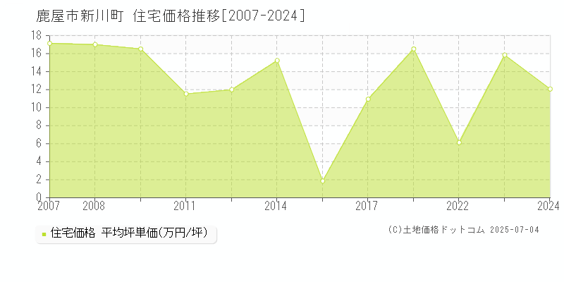 新川町(鹿屋市)の住宅価格推移グラフ(坪単価)[2007-2024年]