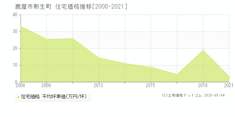 新生町(鹿屋市)の住宅価格推移グラフ(坪単価)[2008-2021年]