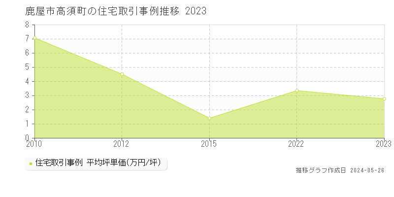鹿屋市高須町の住宅価格推移グラフ 