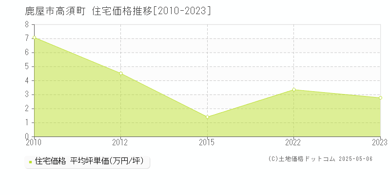 高須町(鹿屋市)の住宅価格推移グラフ(坪単価)[2010-2023年]