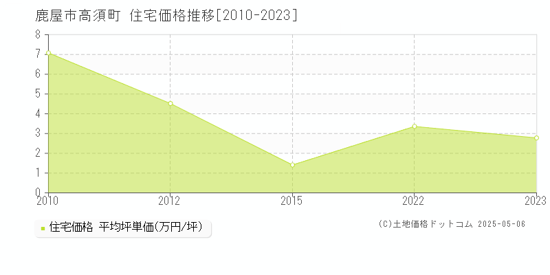 鹿屋市高須町の住宅価格推移グラフ 